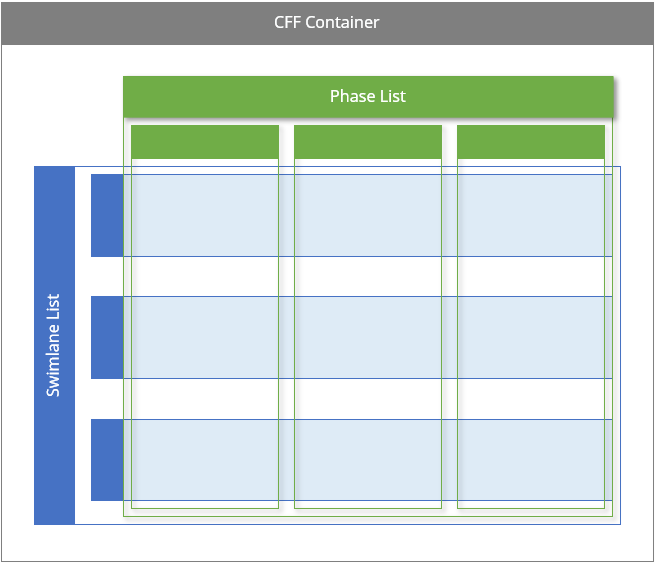 The logical structure of Visio's Cross Functional Flowchart template